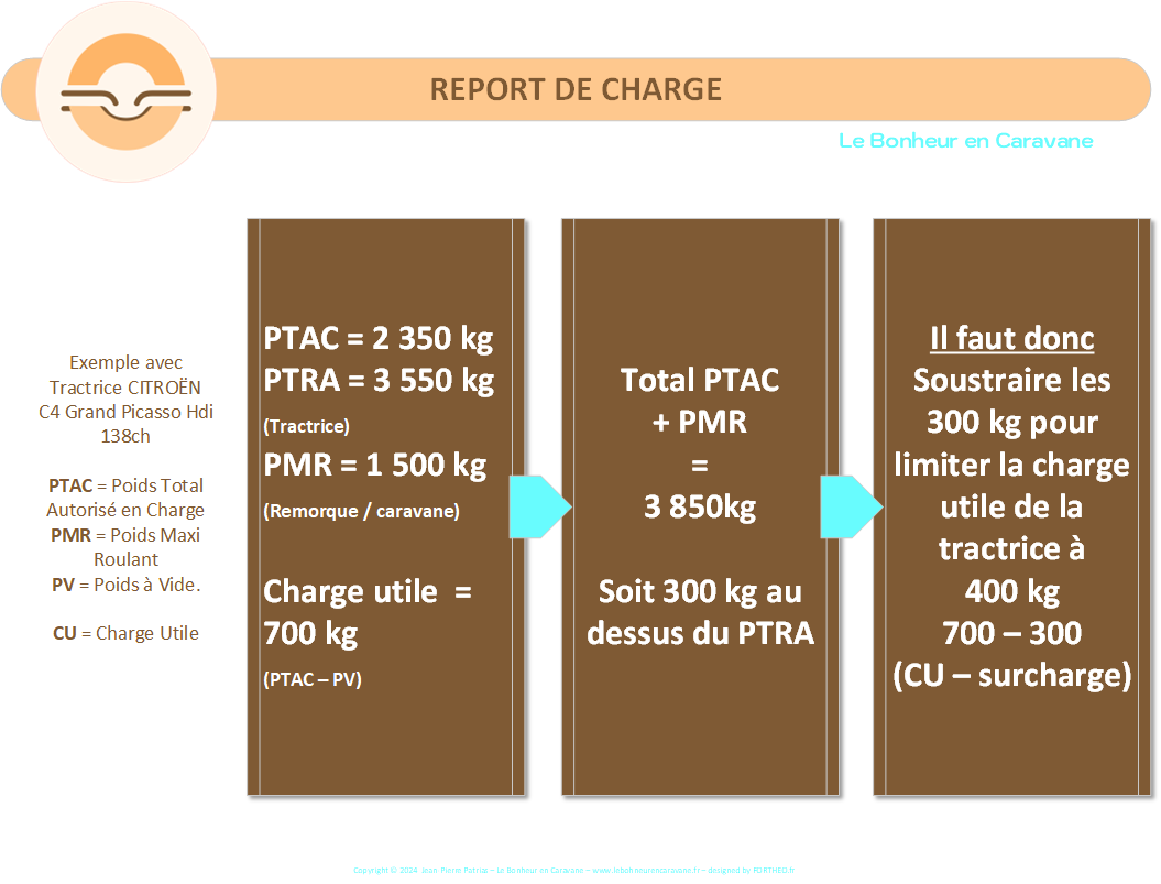 Report de charge