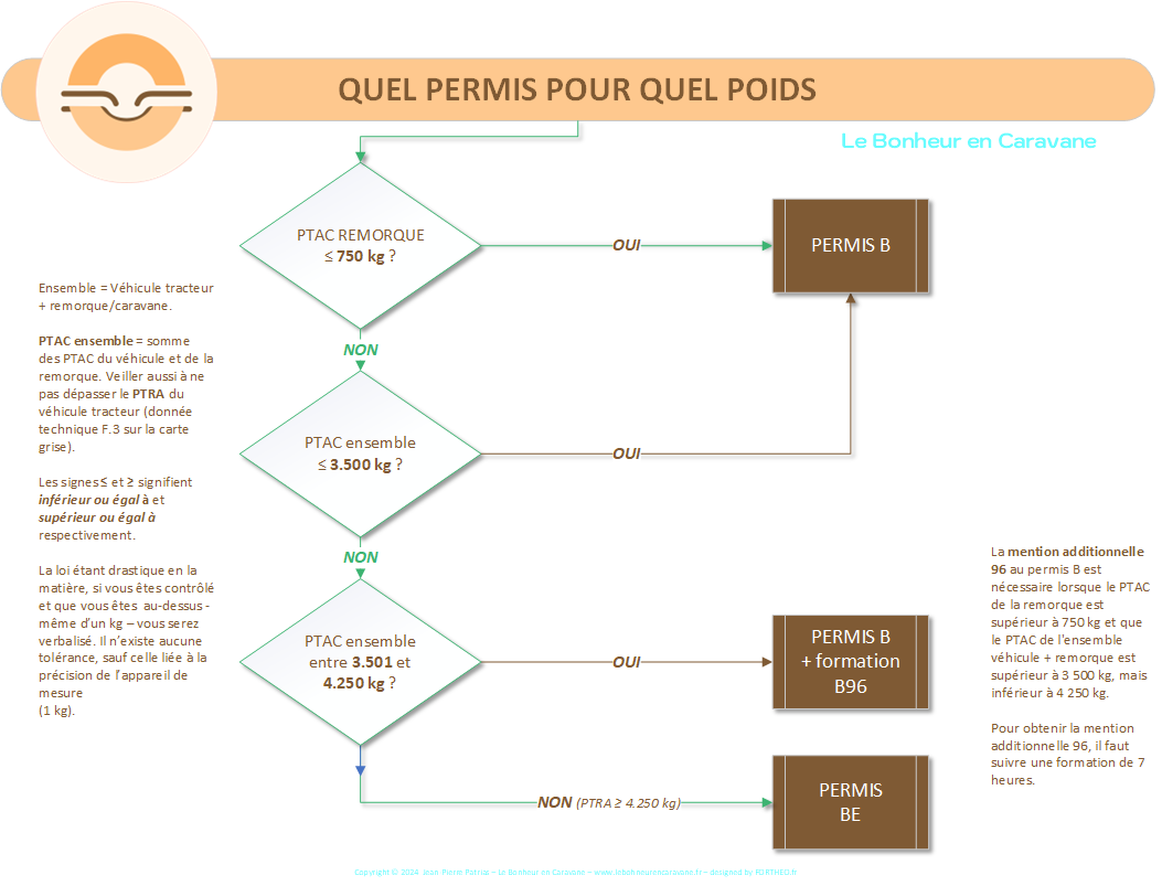 Quel permis pour tracter une remorque ?